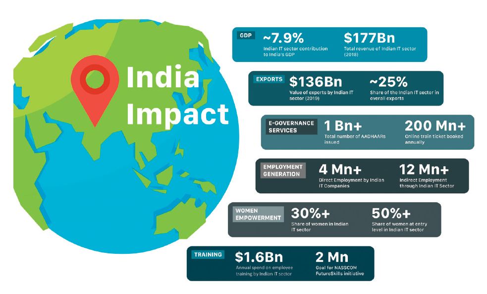 indian impact on software and it industry